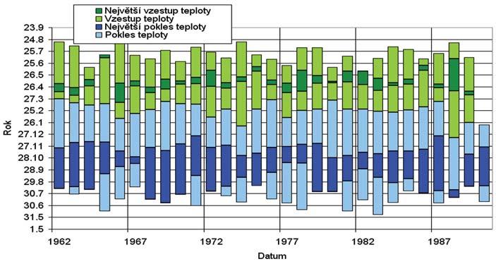 Obr. 3 Poloha období největšího vzestupu a největšího poklesu teploty vody vůči dnu výskytu minimální teploty na vodoměrné stanici Dluhonice (řeka Bečva). Fig. 3. Comparison of dates with the most intensive water temperature decrease/increase and dates with annual minimum temperature, hydrological station Dluhonice (Bečva River).