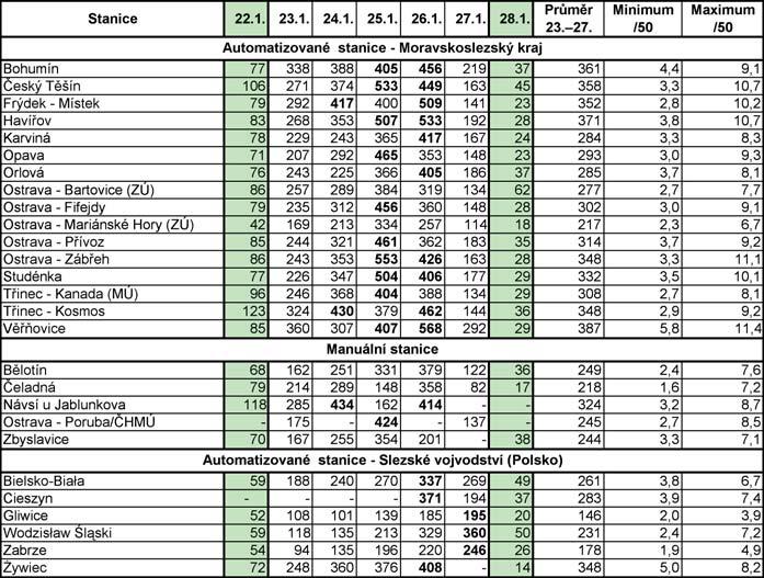 php) a výsledky měření z automatizovaných stanic polského automatizovaného monitoringu Slezského vojvodství (http://stacje. katowice.pios.gov.pl/iseo). 1.