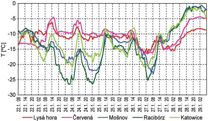 Obr. 2 Teplota vzduchu. Fig. 2. Air temperature. Obr. 3 Vertikální teplotní pseudogradient. Fig. 3. Vertical temperature pseudogradient. Obr. 4 Rychlost větru. Fig. 4. Wind speed.