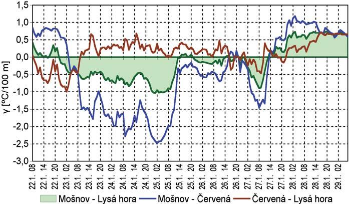 Poměrně rychle ubývalo oblačnosti a sláblo přízemní proudění. Během ranních hodin 27.