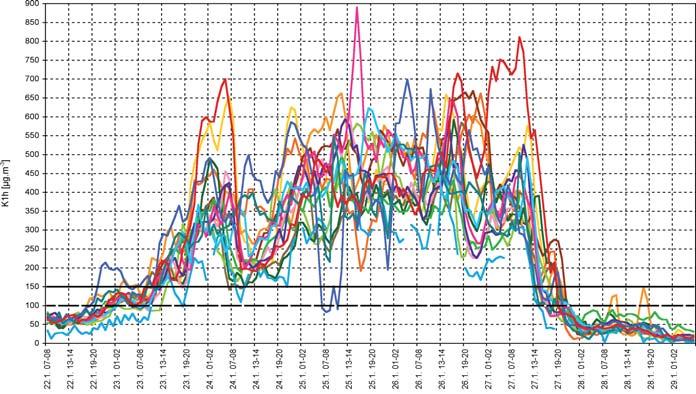 Obr. 5 Větrné růžice. Fig. 5. Wind rose. Obr. 6 Krátkodobé koncentrace PM 10 na Ostravsko-Karvinsku. Fig. 6. Short-term concentrations of PM 10 in the Ostrava-Karviná. Obr. 7 Krátkodobé koncentrace PM 10 ve Slezském vojvodství.