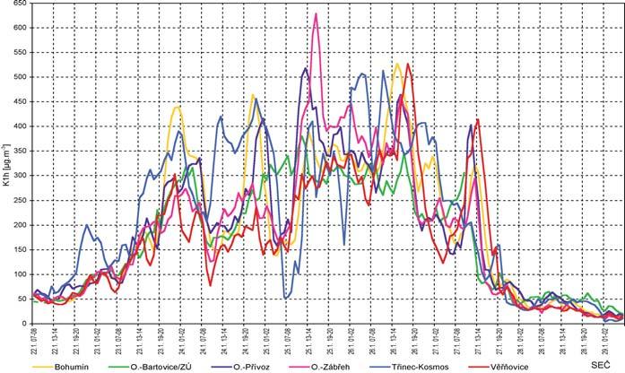 Obr. 9 Krátkodobé koncentrace PM 2,5 na Ostravsko-Karvinsku. Fig. 9. Short-term concentrations of PM2,5 in the Ostrava-Karviná region. ší poloze stanice Mošnov (ca 2 km severně od stanice).