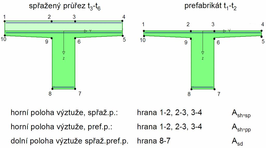 Řízení výstupů Stupeň 3: nastavení návrhů Z obrázku vyplývá, že se např. hodní výztuž celého průřezu typu T skládá ze součtu výztuže hran 1-2, 2-3, 3-4.