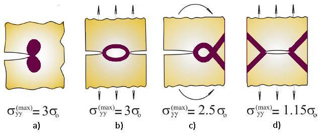 Obr. 2: Porovnání stavu plasticity malého rozsahu se třemi různými konfiguracemi plasticity [2] Na obr.