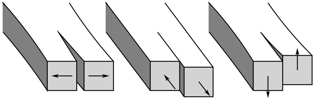 a) b) c) Obr. 4: Módy zatěžování trhliny. a) Rozevírání. b) Smyk. c) Střih. uplatnění v různých oblastech, jako je letecký a automobilní průmysl nebo medicína. S tím přicházejí i nové problémy.