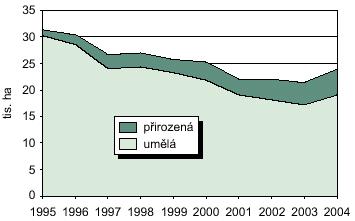 zásadou pro případné poskytnutí prostředků ze SFŽP ČR. Zvýšení podílů listnatých dřevin v lesních ekosystémech je dlouhodobým trvalým úkolem lesního hospodářství. Vývoj obnovy lesa 1995 2004 Pozn.