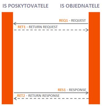 3 POPIS VÝMĚNY DAT V této kapitole jsou popsány základní logické a technické aspekty komunikace mezi systémy Poskytovatele a Objednatele. 3.