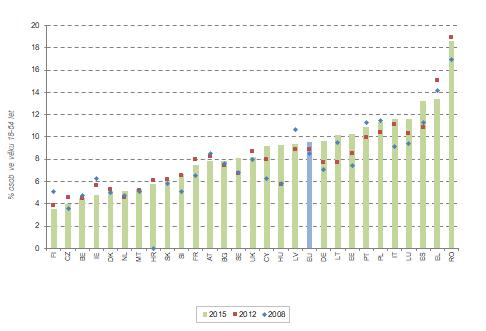 Graf 5 Chudoba pracujících v roce 2008, 2012 a 2015 Poznámka: zaměstnané osoby ve věku 18 68 let. Pro Chorvatsko nejsou údaje za rok 2006 k dispozici (místo toho jsou použity údaje za rok 2009).