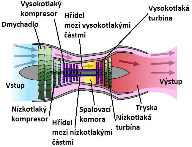 2. Letouny s turbodmychadlovými motory Tato kapitola se bude zabývat letouny, jejichž pohonná jednotka je turbodmychadlový neboli dvouproudý motor.