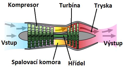 3. Letoun s turbokompresorovým motorem Tato kapitola je věnována nejznámějšímu letounu poháněného turbokompresorovými (proudovými) motory, Concordu (Obr. 3.2).