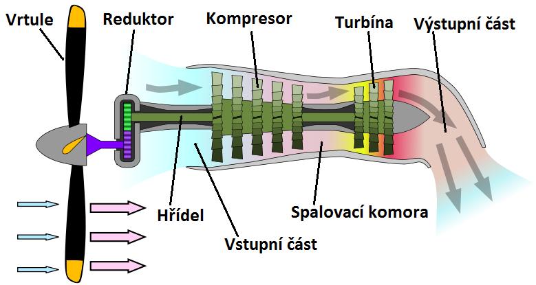 1. Letouny s turbovrtulovými motory Tato kapitola se bude zabývat letouny, jež jsou poháněny turbovrtulovými motory.