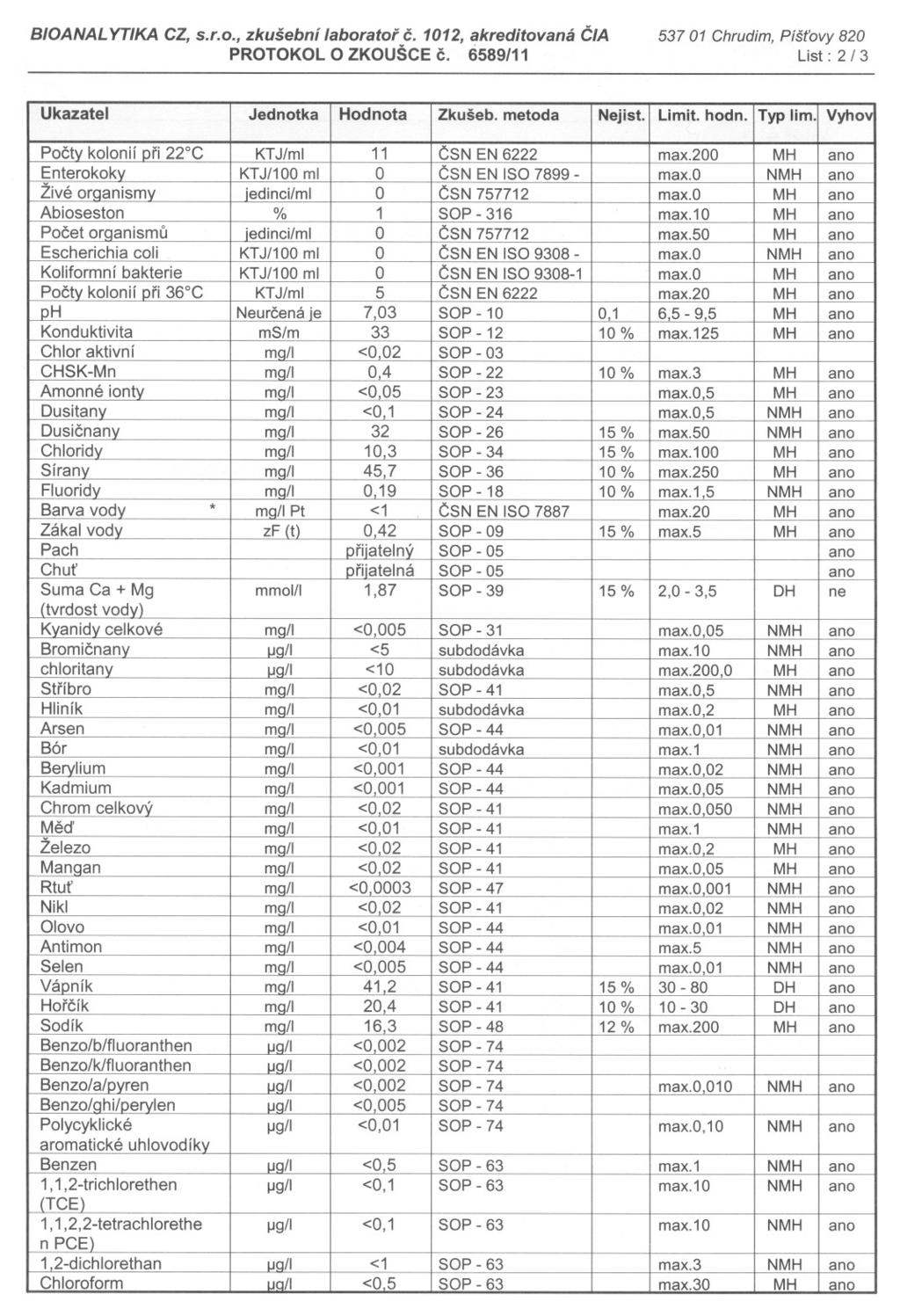 BIONL YTIK CZ, sro, zkušební laborator c 1012, akreditovaná CI PROTOKOL O ZKOUŠCE c 6589/11 537 01 Chrudim, Pištovy 820 List: 2 I 3 Ukazatel Jednotka Hodnota Zkušeb metoda Nejist Limit hodno Typ lim