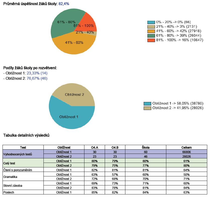 Anglický jazyk Individuální výsledky žáků: O4.A: M obtížnost 1 100 % - 1 žák ČJ obtížnost 1 100 % - 1 žák AJ obtížnost 1-100 % - 6 žáků O4.