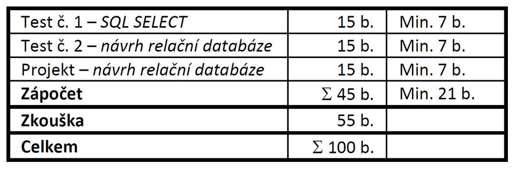 Úvod do databázových systémů Počet