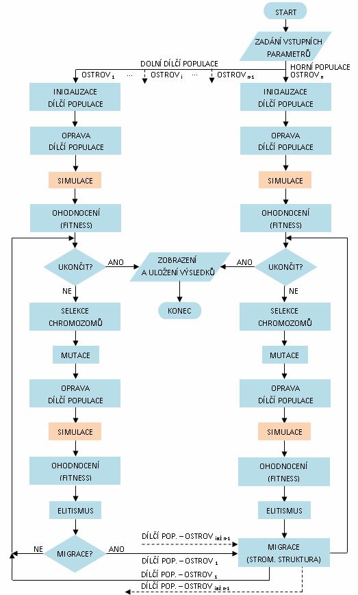 7..3 Vývoový diagram opimalizačního program Na obr. 7.