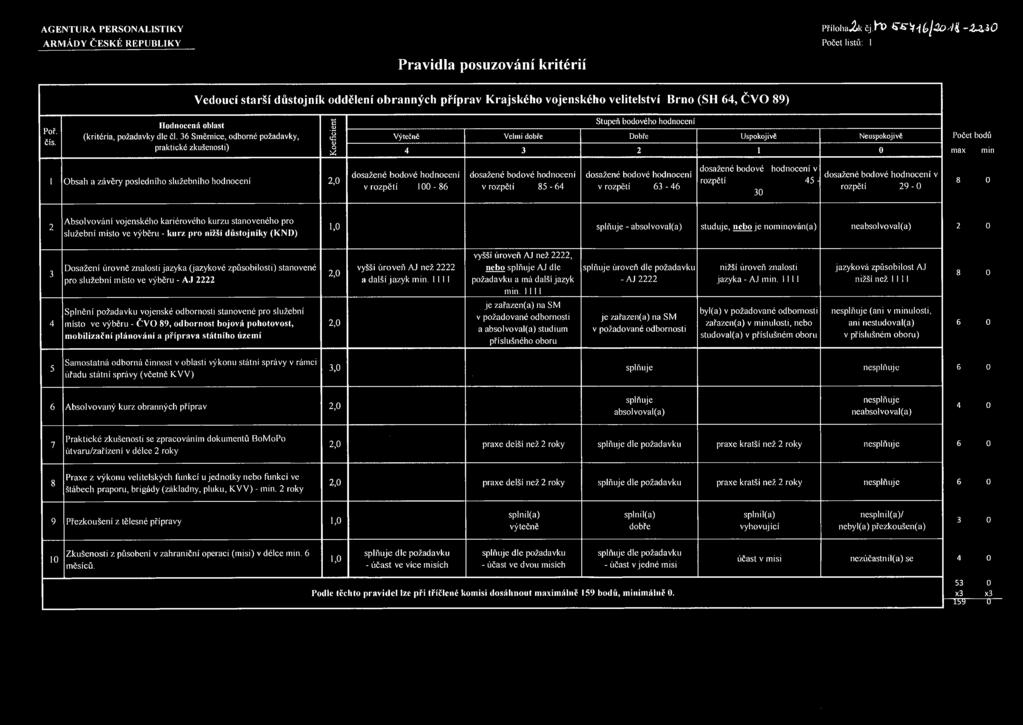 dosažené bodové hodnocení v rozpětí 29-0 8 0 2 Absolvování vojenského kariérového kurzu stanoveného pro služební místo ve výběru - kurz pro nižší důstojníky (KND) 1,0 splňuje - absolvoval(a) studuje,