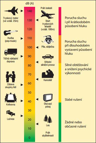 Tabulka č. 53: Příklady hladin akustického tlaku ([33] tab. 1 na str.