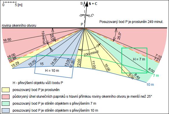 Obrázek č. 60: Použití diagramu zastínění pro datum 1. března při stanovení doby proslunění obytné místnosti za podmínek uvedených v čl. 4.3.2 