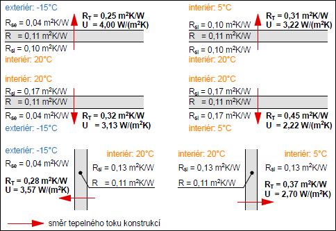 V závislosti na tom, zda je povrch konstrukce vodorovný nebo svislý, zda konstrukce odděluje exteriér a interiér nebo vnitřní prostory a směru tepelného toku, dochází v uvažovaném příkladu k poměrně