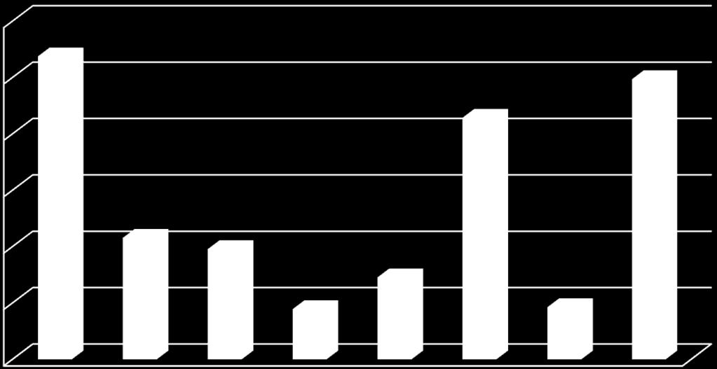1200 1000 Počet vydaných výpisov, odpisov, potvrdení, kópií AD 1075 857 994 800 600 400 431 391 291 200 178 185 0 Humenné Poprad Bardejov Svidník Vranov Stará Ľubovňa Levoča Prešov 7.