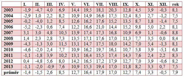 Tab. 2: Průměrné měsíční teploty ( C) za období 2003-2013 pro Plzeňský kraj (zdroj: ČHMÚ) Tab.