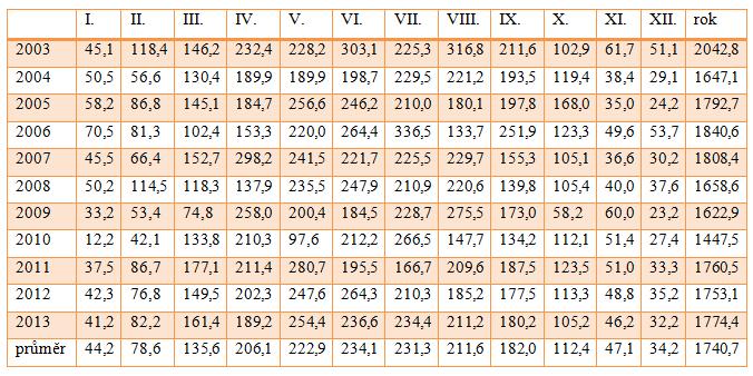 2.3.3. Průměrný sluneční svit Byla hodnocena data pro Plzeň město, poskytl je Český hydrometeorologický ústav se sídlem v Plzni. Data pocházejí z rozmezí let 2003 2013.