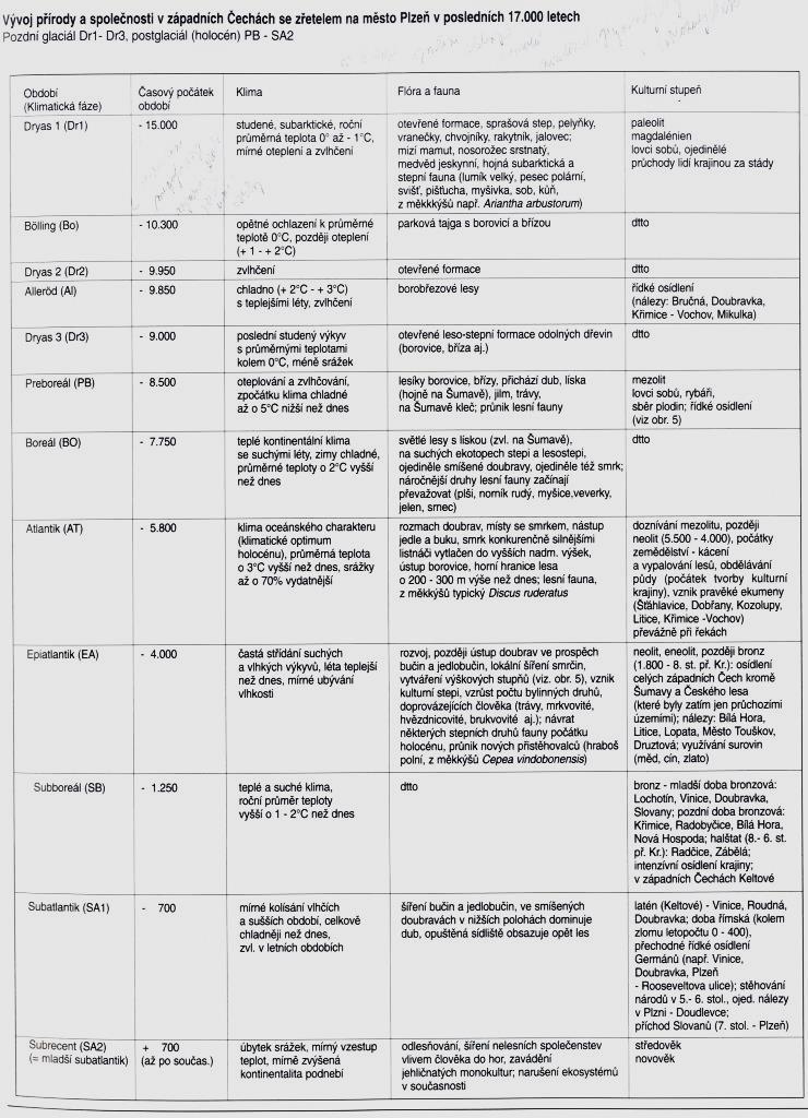 2.6. Fytogeografie Sofron a Nesvadbová uvádí, že vegetace na území města Plzně prodělala nejvýznamnější vývoj v posledních 17000 letech (SOFRON et NESVADBOVÁ 1997).