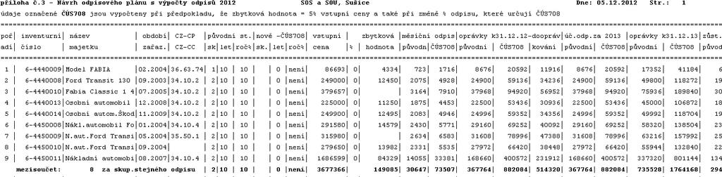 nastavení parametrů evidence a odpisování dle ČÚS708 Ve volbě Uzávěrka - Změny kvůli ČÚS708 naleznete stránku v níž se nastavuje 8 základních parametrů, které určí způsob evidence a odpisování, tak