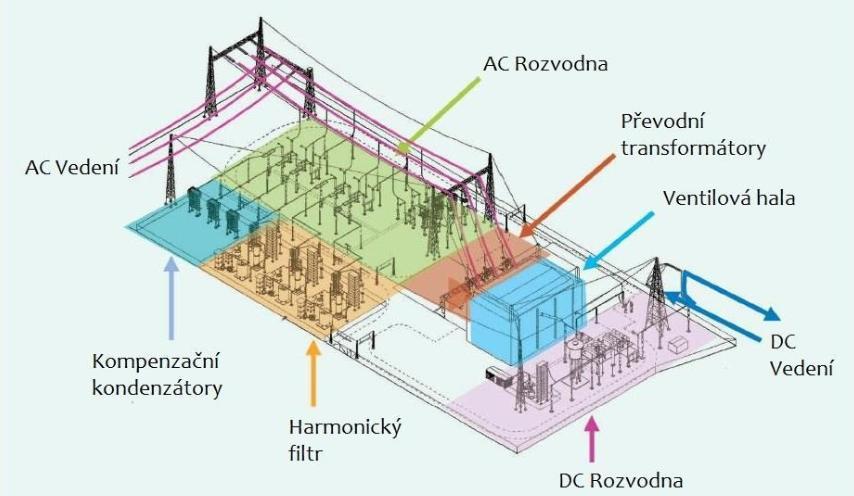 5.3.2 Technické řešení stejnosměrného kabelového vedení 110 kv U této varianty se trasa a místa napojení do ES shodují s variantou střídavého kabelového vedení, která je rozebraná v kapitole 5.2. Dále zde budou uvedeny pouze technické odlišnosti.