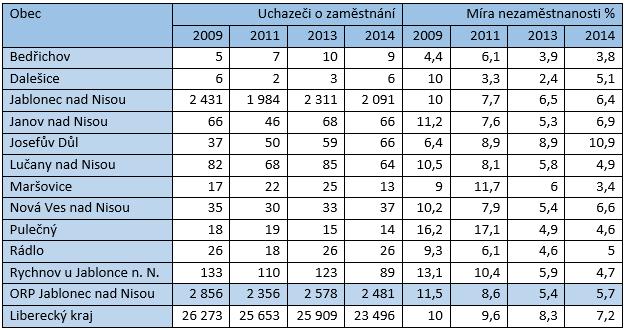 Sociální situace správního obvodu ORP Jablonec nad Nisou Vývoj počtu obyvatel v ORP Jablonec nad Nisou ukazuje postupný nárůst zejména v Jablonci nad Nisou a také v některých dalších obcích ORP.