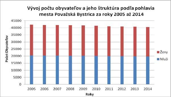 Zdroj: Štatistický úrad SR, 2015 Za posledné desaťročie počet obyvateľov mesta Považskej Bystrice