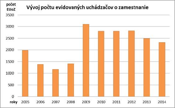 Zdroj: Štatistický úrad SR, 2015 Počet evidovaných uchádzačov o zamestnanie sme sledovali za roky 2005 až 2014. Môžeme si všimnúť, že vývoj počtu je nerovnomerný.