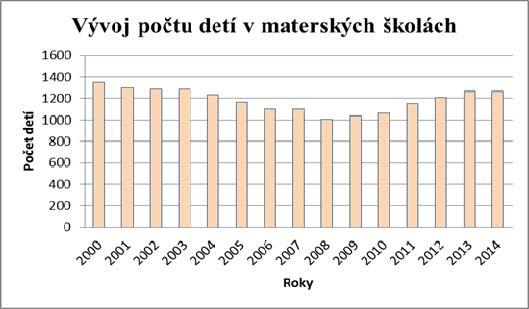 Zdroj: Štatistický úrad SR, 2015 Zoznam MŠ v zriaďovateľskej pôsobnosti Mesta Považská Bystrica (október 2015) Riaditeľ, zástupca riaditeľa na P.č. Adresa elokovanom pracovisku 1. A. Grznára 1441 Mgr.
