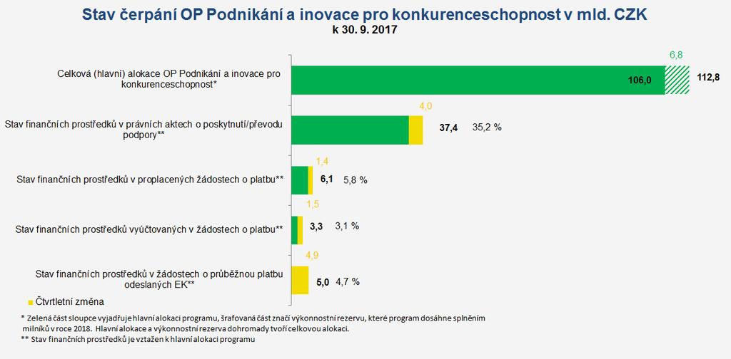 5.1.3 čerpání Ve třetím čtvrtletí roku 2017 došlo u OP PIK k uzavření 566 právních aktů o poskytnutí / převodu podpory ve výši 4 mld. Kč (příspěvek EU). Celkem bylo ke dni 30.