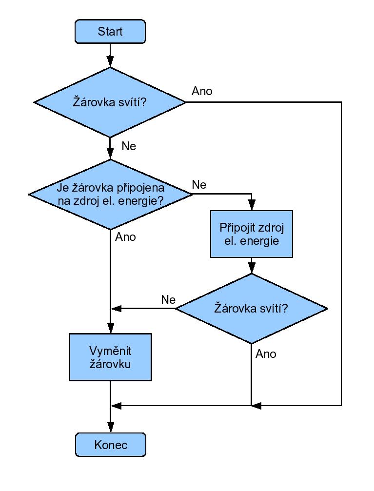 Vývojový diagram Vývojový diagram [2] grafické znázornění jednotlivých kroků algoritmu, obrazce různého tvaru, navzájem propojené pomocí šipek, obrazce reprezentují jednotlivé kroky: obdélník s