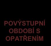 působení) časová osa OBDOBÍ VÝKONU TRESTU ODNĚTÍ SVOBODY POVÝSTUPNÍ OBDOBÍ S OPATŘENÍM OBDOBÍ DLOUHODOBÉHO