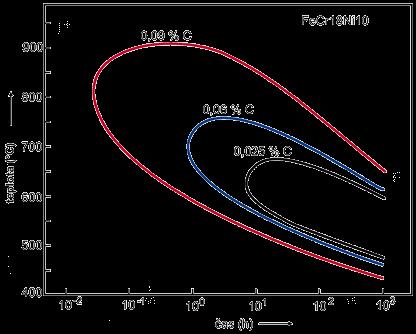 odvodu tepla není materiál v kritické oblasti teplot dostatečně dlouhou dobu aby došlo k precipitaci. Mimo svar zase teploty nedosahují teplot nezbytných pro precipitaci (vznik nových fází).