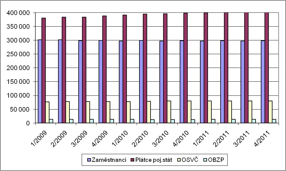 Vývoj rozloţení plátců pojistného podle kategorií (stav ke konci čtvrtletí) Interní tabulka a graf 3.1.2 Čtvrtletí Zaměstnanci Plátce poj.