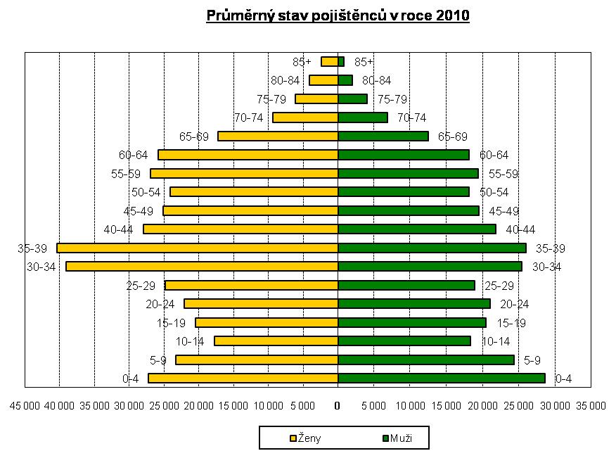 Interní tabulka a graf 3.1.3 Průměrný stav pojištěnců v roce 2010 Věk.