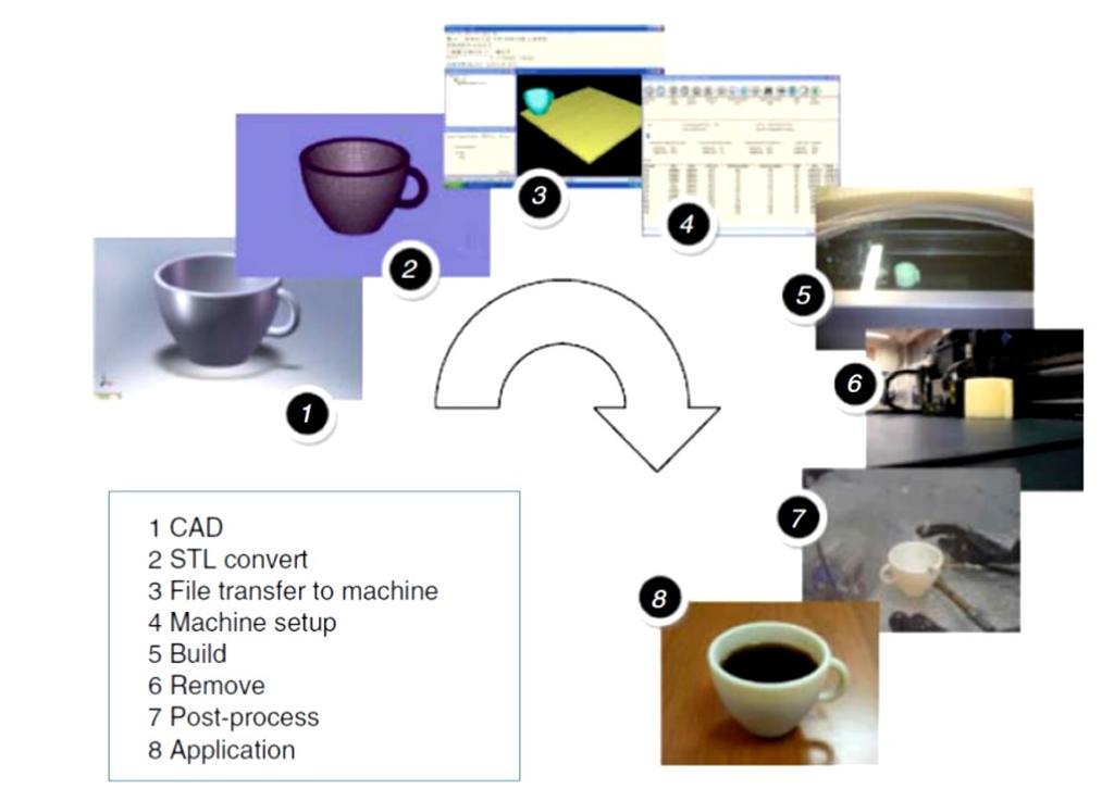 UTB ve Zlíně, Fakulta technologická 25 3 POSTUP TECHNOLOGIE 3D TISKU Všechny tištěné součásti je nutné nejdříve zpracovat v CAD softwarech, které popisují jejich geometrii.