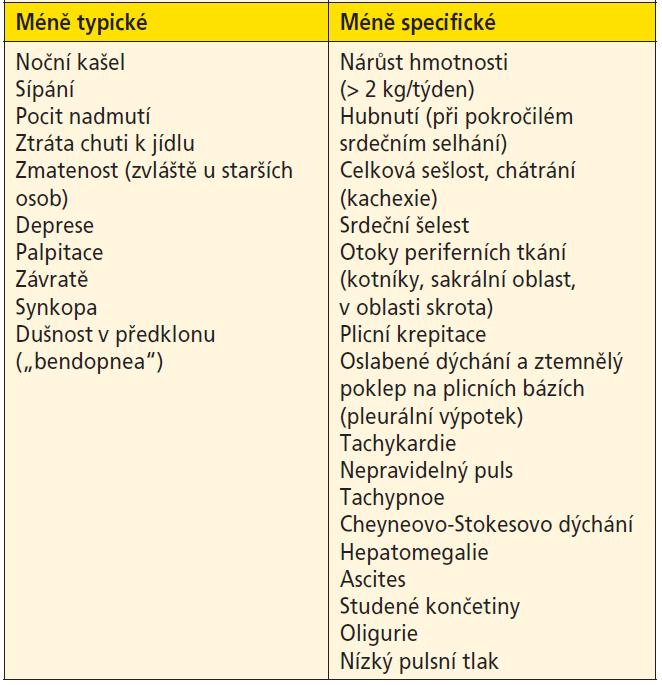 Méně typické/specifické symptomy a klinické známky CHSS U mladých se ChSS projeví dypsepsiemi, hepatomegalií, únavou, jaterní dysfunkcí U starších delirantní stavy