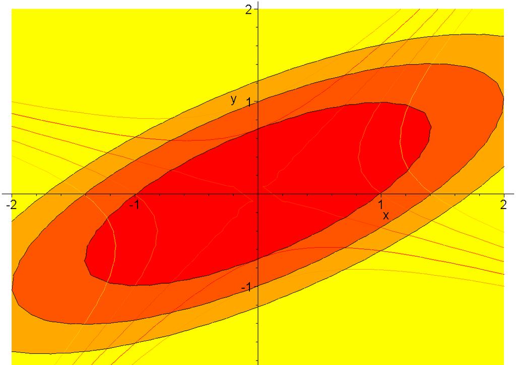 plot([re(arctan(x-i/2)),im(arctan(x-i/2)),x=-1..1]); Nikoli ale contourplot, densityplot,... A:=contourplot( x^2-2*y^2+2*x*y,x=-2..2,y=-2.