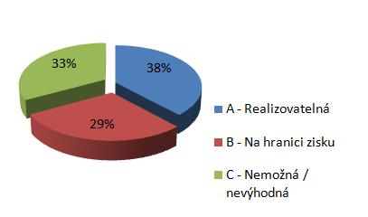 Graf 1: Rozmístění brownfields v jednotlivých městských částech, zdroj: autoři Graf 2: Využití brownfields, zdroj: autoři Graf 3: Rozdělení brownfields podle ekonomického hlediska regenerace, zdroj: