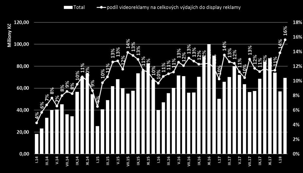 VÝVOJ CELKOVÝCH VÝDAJŮ DO VIDEO REKLAMY Zdroj: AdMonitoring