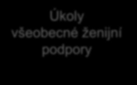 2. Charakteristika ženijní podpory činnosti vojsk Ženijní podpora na taktické úrovni Úkoly bojové ženijní podpory činnosti vojsk plněné v rámci ženijních opatření k zabezpečení pohybu, k omezení