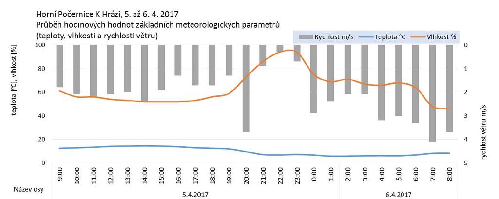 2. Lokalita K Hrázi a). Mikroklimatické faktory: Graf č.