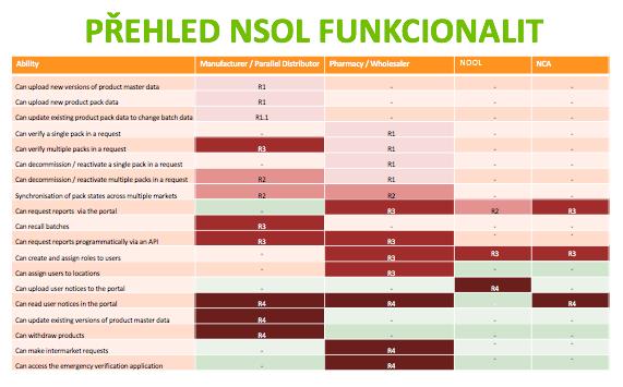 Příslušné oblasti NSOL implementován a otestován poskytovateli velkoobchodních systému Velkoobchodníci zcela informováni Velkoobchodníci zcela vyškoleni a instruováni NSOL implementován a otestován u