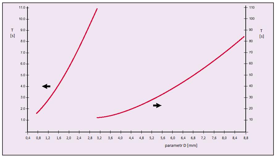 parametru D ve vzduchu [26] Obrázek 34