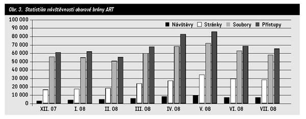 Pro ilustraci je níže uveden obrázek se statistikou návštěvnosti ART brány v období prosinec 2007 červenec 2008.