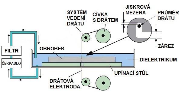 FSI VUT DIPLOMOVÁ PRÁCE List 30 2 TECHNOLOGICKÁ CHARAKTERISTIKA A PRINCIP ELEKTROJISKROVÉHO DRÁTOVÉHO ŘEZÁNÍ Pro elektrojiskrové drátové řezání se používá mezinárodní zkratka WEDM (Wire Electrical